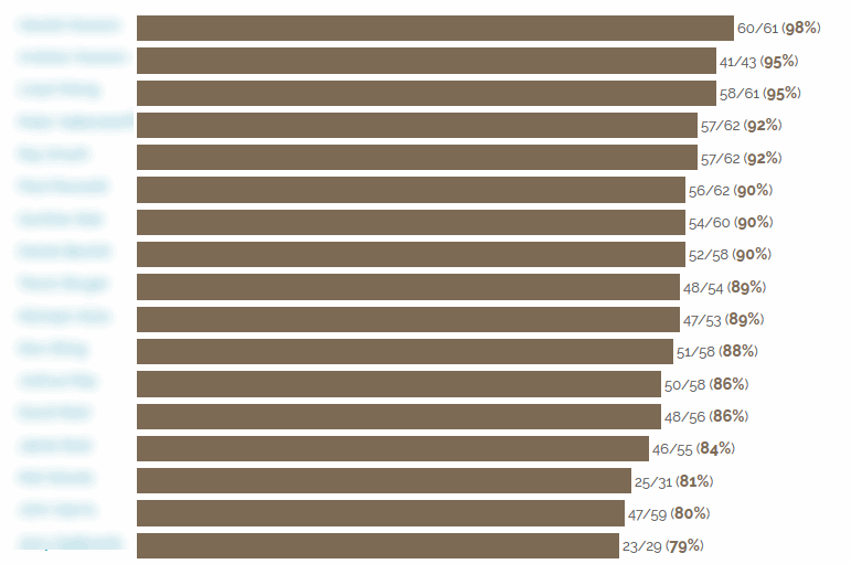 Attendance Chart